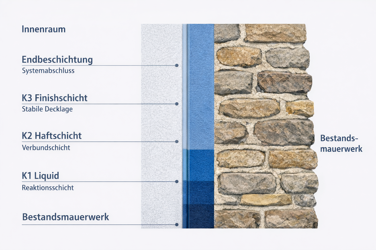 Schichtaufbau der kristallaktiven Kellerabdichtung Dry Wall Solution mit K1, K2 und K3